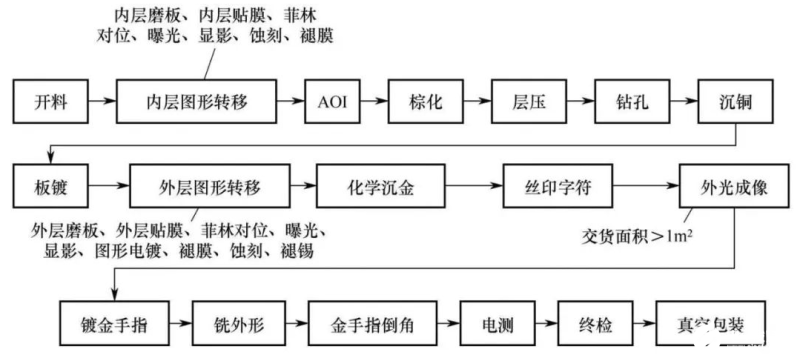 PCB生产